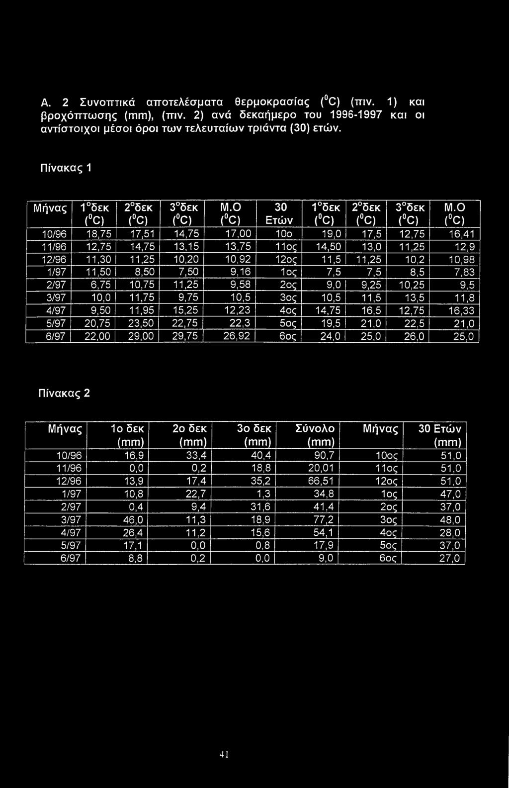 Ο ( C) ( C) ( C) ( C) Ετών ( C) ( C) ( C) ( C) 10/96 18,75 17,51 14,75 17,00 19,0 17,5 12,75 16,41 11/96 12,75 14,75 13,15 13,75 11ος 14,50 13,0 11,25 12,9 12/96 11,30 11,25 10,20 10,92 12ος 11,5