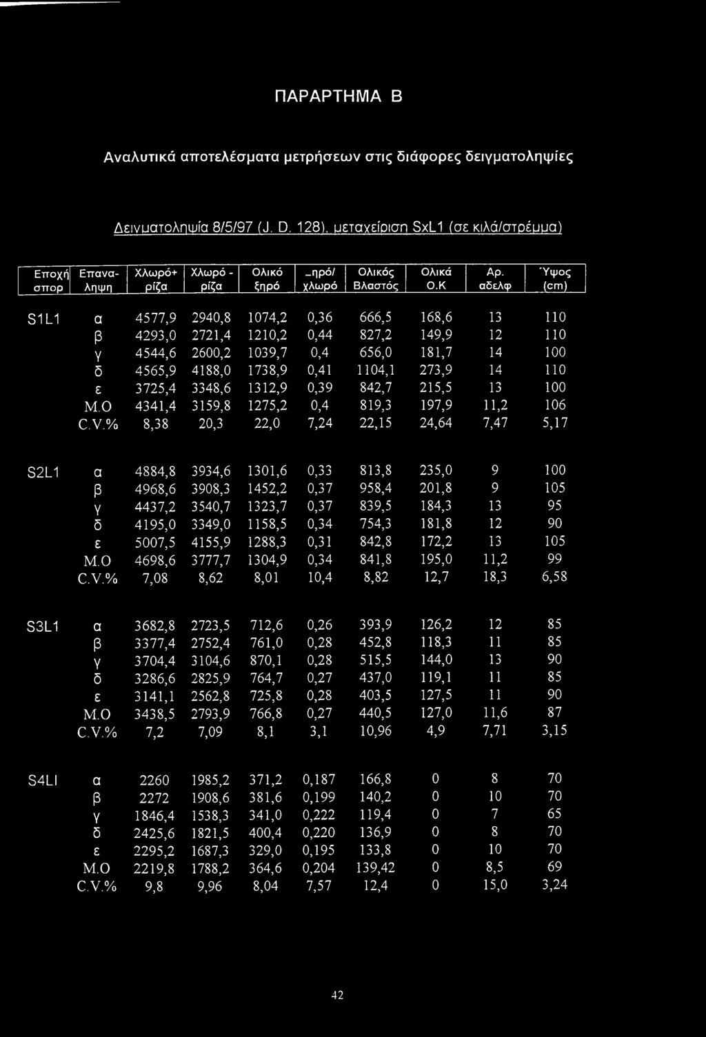 αδελφ Ύψος (cm) S1L1 α 4577,9 2940,8 1074,2 0,36 666,5 168,6 13 110 β 4293,0 2721,4 1210,2 0,44 827,2 149,9 12 110 Υ 4544,6 2600,2 1039,7 0,4 656,0 181,7 14 100 δ 4565,9 4188,0 1738,9 0,41 1104,1