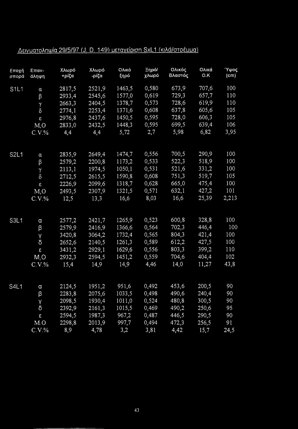 2976,8 2437,6 1450,5 0,595 728,0 606,3 105 Μ,Ο 2833,0 2432,5 1448,3 0,595 699,5 639,4 106 C.V.