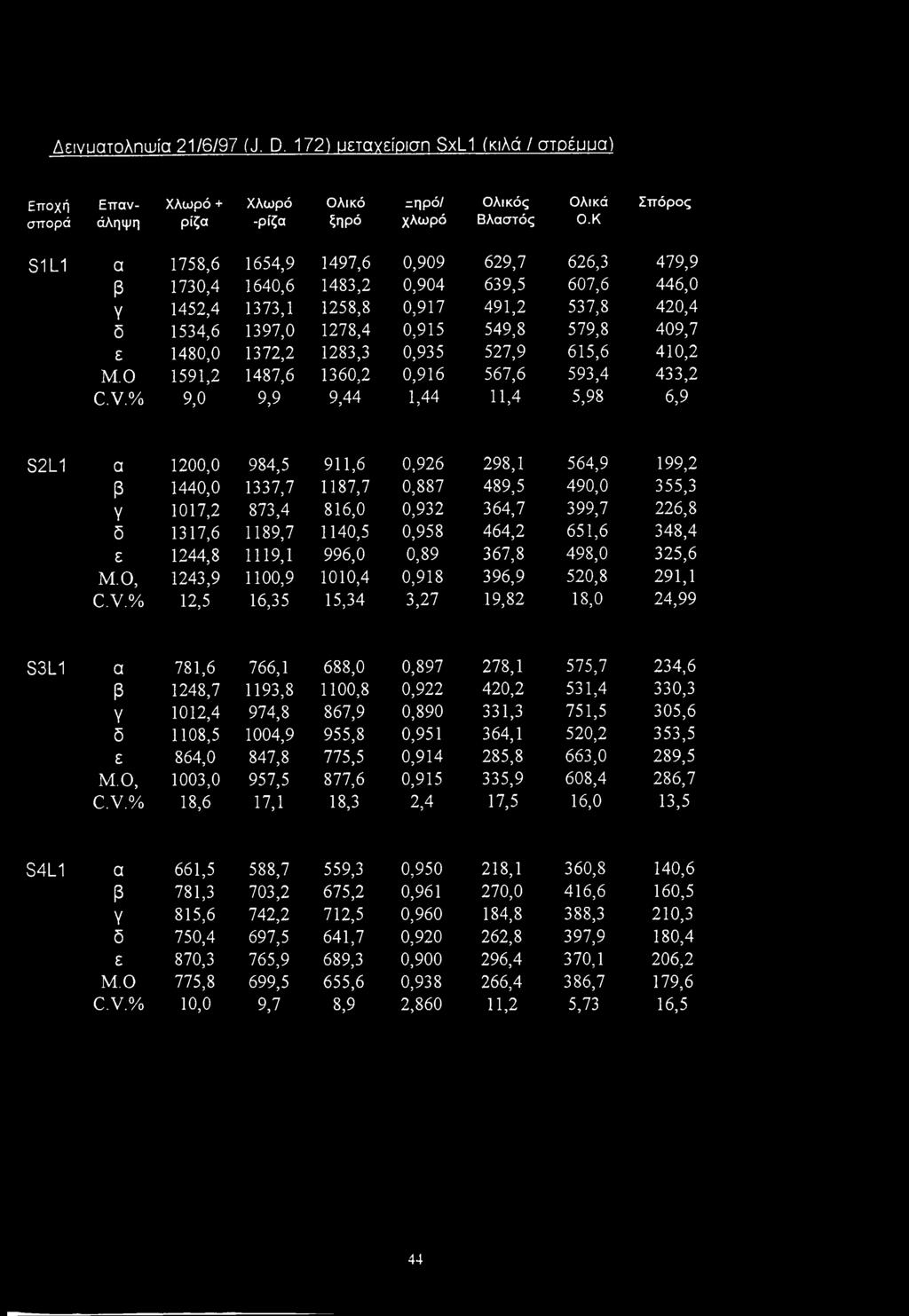 1480,0 1372,2 1283,3 0,935 527,9 615,6 410,2 Μ.Ο 1591,2 1487,6 1360,2 0,916 567,6 593,4 433,2 C.V.