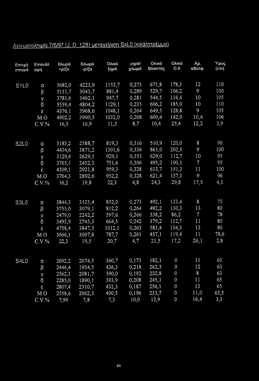 Λεινυατοληιυία 7/5/97 (J. D. 128) υεταγείριση SxLO (κιλά/στρέμμα) Εποχή σπορά Επανάλ ΠΨΠ Χλωρό +ρίζα Χλωρό -ρίζα Ολικό ξηρό =πρό/ χλωρό Ολικό Βλαστός Ολικά Ο.Κ Αρ. αδελφ.