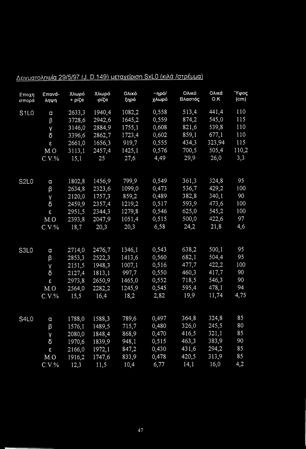 Δεινυατοληωία 29/5/97 (J. D.149) υετανείοιση SxLO (κιλά /στρέμμα) Εκοχη σττορά Επανάληψη Χλωρό + ρίζα Χλωρό -ρίζα Ολικό ξηρό -ηρό/ χλωρό Ολικό Βλαστός Ολικά Ο.