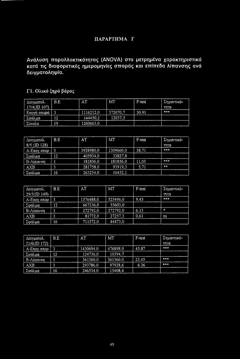 σπορ 3 3928980.0 1309660,0 38,71 *** Σφάλμα 12 405934,0 33827,8 Β-Λίπαν'ση 1 181856,0 181856.0 11,05 *** ΑΧΒ 3 281758.0 93919,3 5,71 ** Σφάλμα 16 263234,0 16452,1 Δειγματολ. 29/5(JD 149) Β.