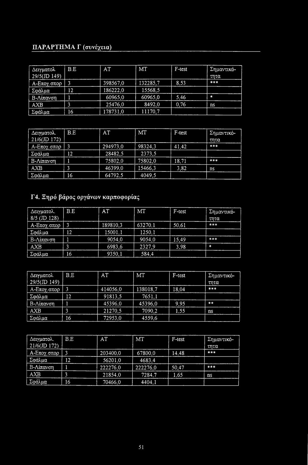 Ε AT ΜΤ F-test Σημαντικότητα Α-Εποχ.σπορ 3 294973,0 98324,3 41,42 *** Σφάλμα 12 28482,5 2373,5 Β-Λίπανση 1 75802,0 75802,0 18,71 *** ΑΧΒ 3 46399.0 15466,3 3,82 ns Σφάλμα 16 64792.5 4049,5 Γ4.