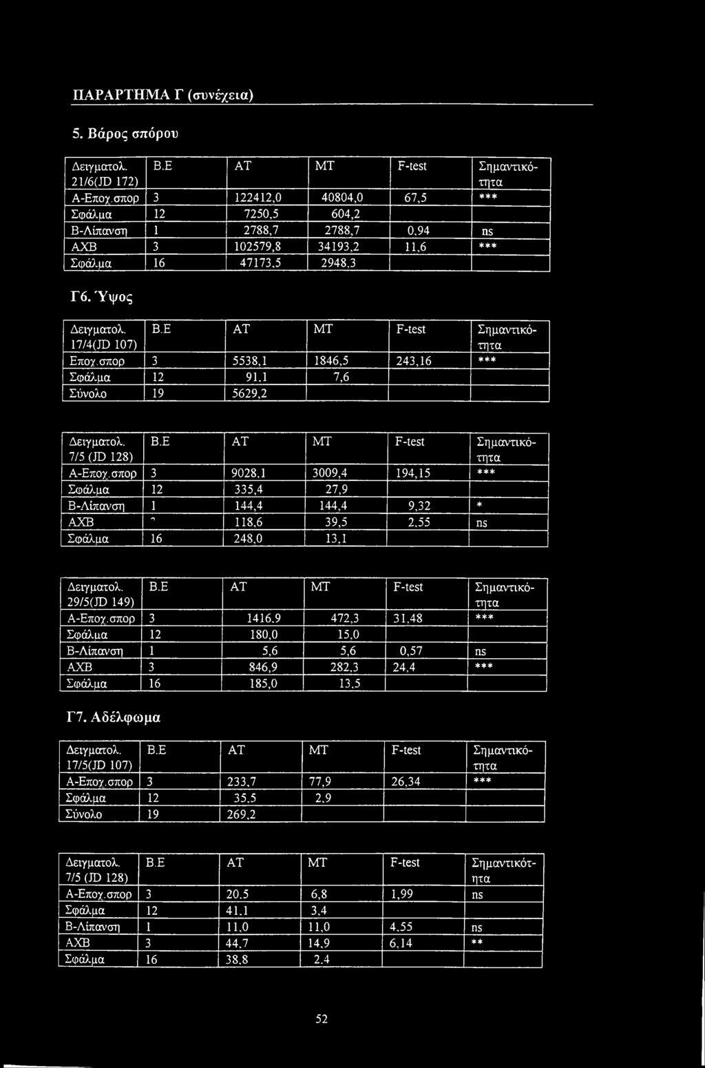 σπορ 3 5538,1 1846,5 243,16 *** Σφάλμα 12 91,1 7,6 Σύνολο 19 5629,2 Δειγματολ. 7/5 (JD 128) Β.Ε AT ΜΤ F-test Σημαντικότητα Α-Επογ.