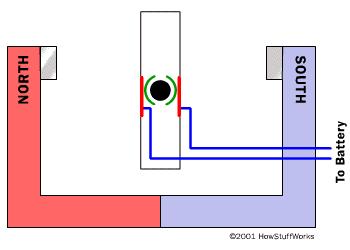 Είδη ρεύµατος Συνεχές (Direct current, DC) -- Ροή ηλεκτρονίων µόνο προς µια κατεύθυνση Εναλλασσόµενο