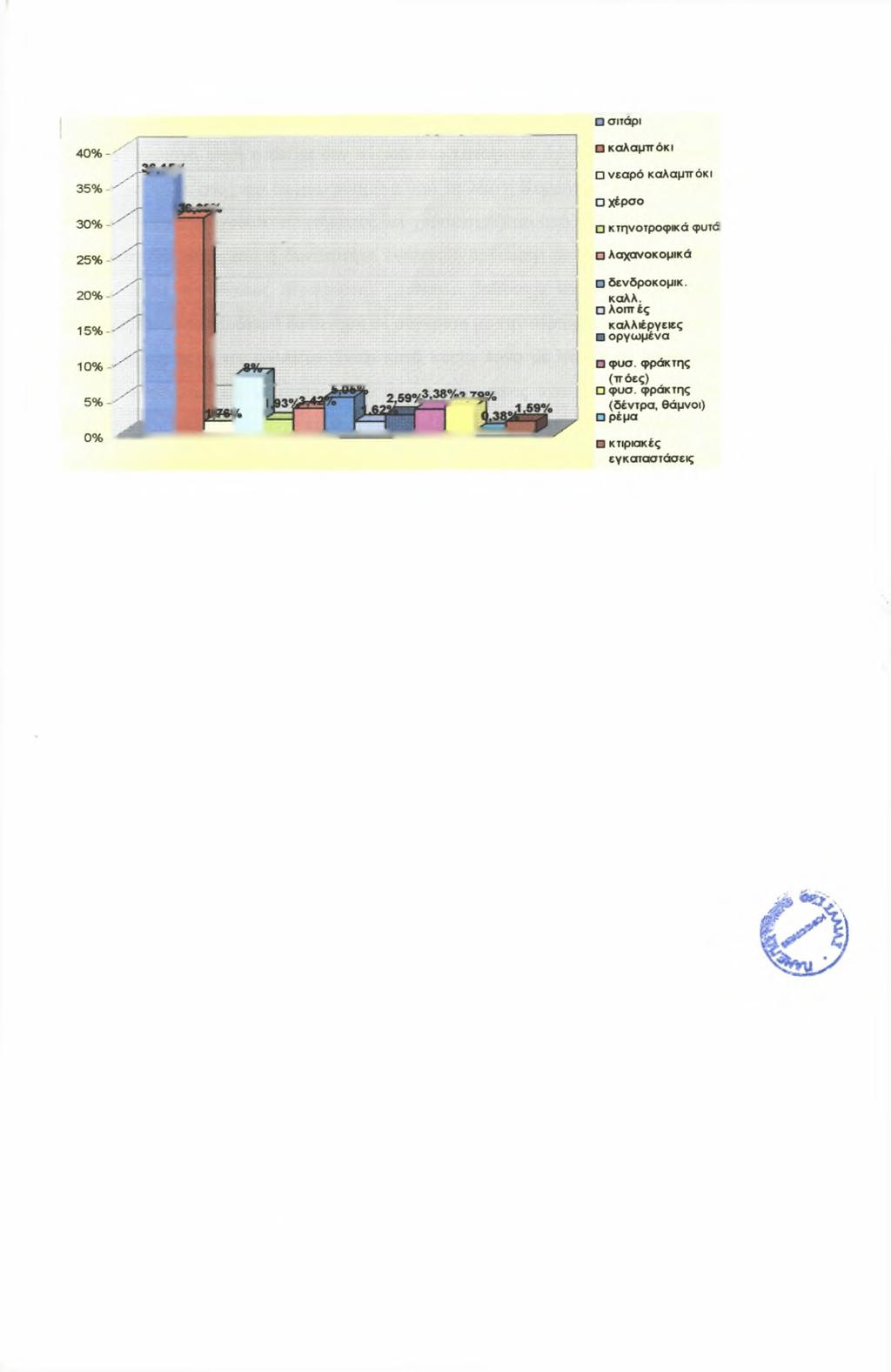 Σχεδιάγραμμα 5. Ποσοστά γεωργικών εκμεταλλεύσεων του αγροοικοσυστήματος εντός του καταφυγίου άγριας ζωής.