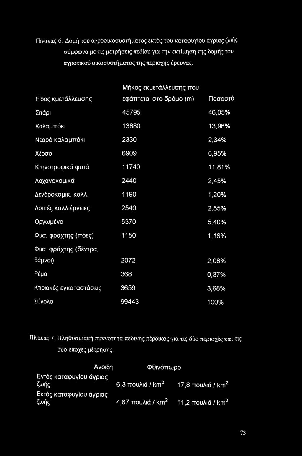 Λαχανοκομικά 2440 2,45% Δενδροκομικ. καλλ. 1190 1,20% Λοιπές καλλιέργειες 2540 2,55% Οργωμένα 5370 5,40% Φυσ. φράχτης (πόες) 1150 1,16% Φυσ.