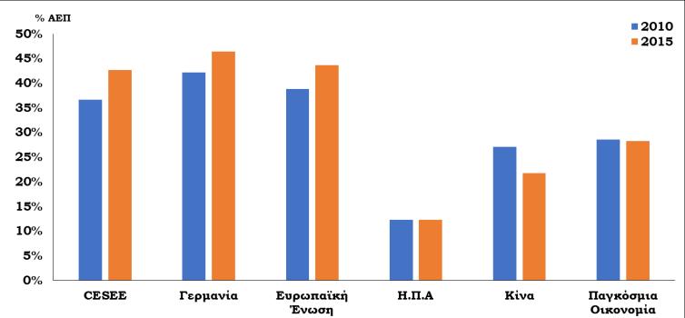 Διάγραμμα 28Α: Εξαγωγές αγαθών & υπηρεσιών (% ΑΕΠ) Διάγραμμα 29: Πραγματική συναλλαγματική ισοτιμία σε όρους μοναδιαίου κόστους εργασίας & εξαγωγικές επιδόσεις 90 Δ % (Eξαγωγές) 2010-2015 Ρουμανία 80