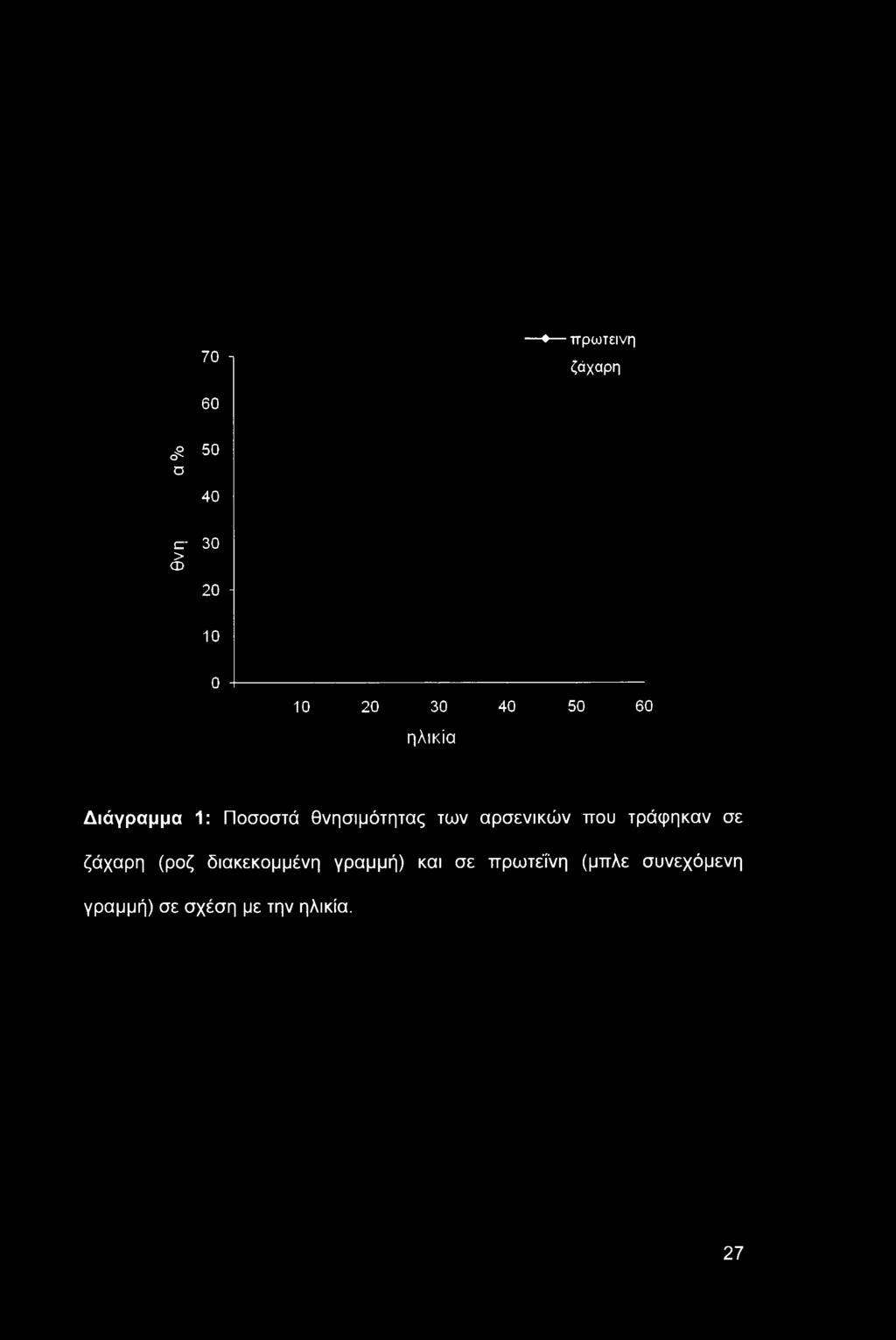 70 η - πρωτεΐνη ζάχαρη 60 δ 50 Ο σ 40 C- 30 έ 20 -I 10 0 10 20 30 ηλικία 40 50 60 Διάγραμμα 1: Ποσοστά θνησιμότητας των