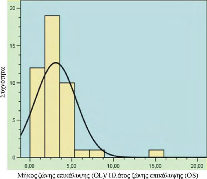 Τεκτονική ΚΕΦAΛΑΙΟ 4 Σχήμα 4.35: Ιστόγραμμα συχνοτήτων και καμπύλη συχνοτήτων του λόγου (OL/OS) μήκος ζώνης επικάλυψης (ΟL) προς πλάτος ζώνης επικάλυψης (ΟS). Figure 4.