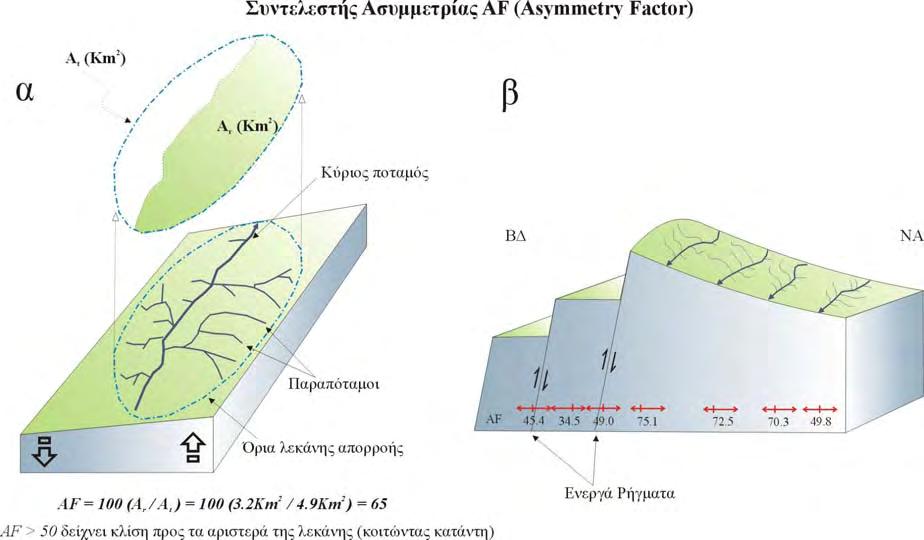 Τεκτονική γεωμορφολογία ΚΕΦAΛΑΙΟ 5 στρωμάτων) ούτε τοπικές κλιματικές μεταβολές ή διαφορές στη φυτό-κάλυψη μεταξύ πλαγιών διαφορετικού προσανατολισμού που επίσης μπορεί να προκαλούν την ασυμμετρία
