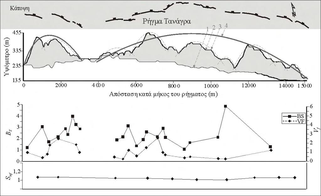 Τεκτονική γεωμορφολογία ΚΕΦAΛΑΙΟ 5 Κατά μήκος του Ρήγματος Κιρίκιον η μέση τιμή του δείκτη καμπύλωσης ορεογραφικού μετώπου (S mf ) υπολογίσθηκε σε 1.10 (Πίνακας 5.