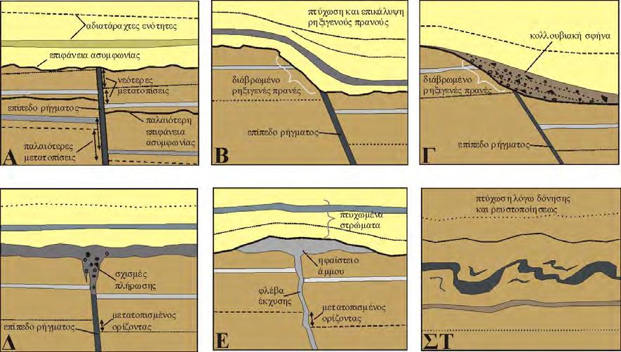 Παλαιοσεισμολογία ΚΕΦΑΛΑΙΟ 6 Σχήμα 6.2: Σχηματική απεικόνιση όπου δίνονται παραδείγματα στρωματογραφικών και τεκτονικών σχέσεων που σχετίζονται με παλαιά παραμορφωτικά γεγονότα.