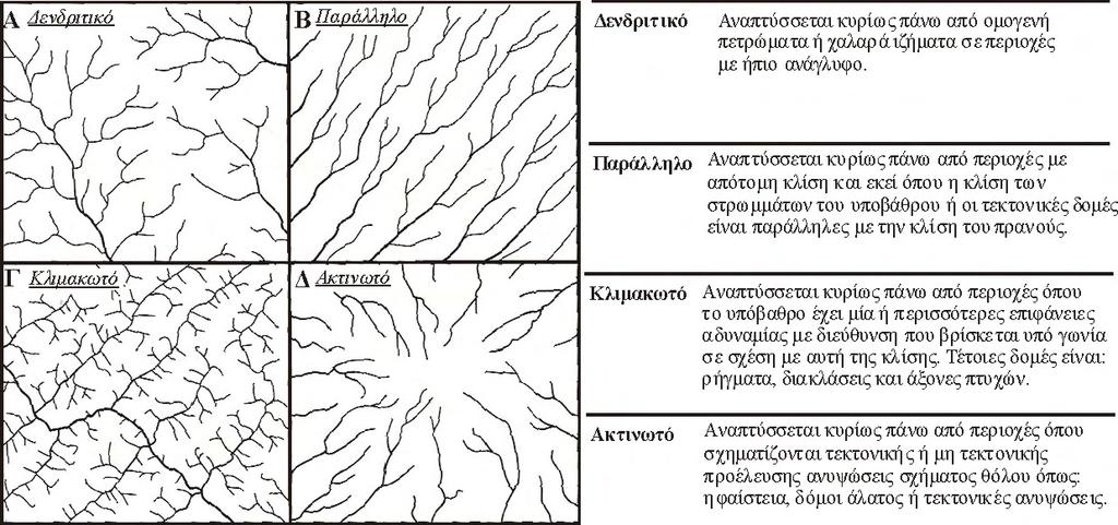 Γεωμορφολογία ΚΕΦAΛΑΙΟ 3 (parallel drainage pattern, Σχήμα 3.5Β), το κλιμακωτό δίκτυο (trellis drainage pattern, Σχήμα 3.5Γ) και το ακτινωτό δίκτυο (radial drainage pattern, Σχήμα 3.5Δ).