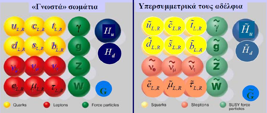 Τα στοιχεία της ύλης ( κουόρκς και λεπτόνια) και των δυνάμεων... Τα σωμάτια οργανώνονται κατά τριάδες. Οι ανεξάρτητες φυσικές μονάδες είναι επίσης τρεις, και ο χώρος όπου ζουν είναι τριδιάστατος.