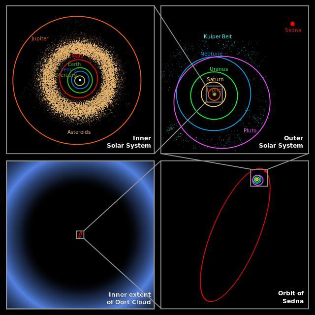 Το πλήρες (;) ηλιακό μας σύστημα Sedna: ημιάξων 524 AU T=11400