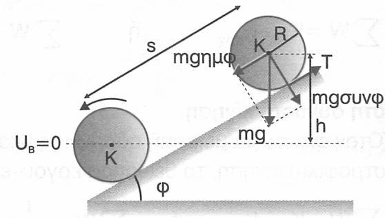 η μετατόπιση του σημείου Β Το σημείο Β έχει ίδια ταχύτητα με το ανώτερο σημείο Γ του τροχού, για το οποίο ισχύει υγ=υ.