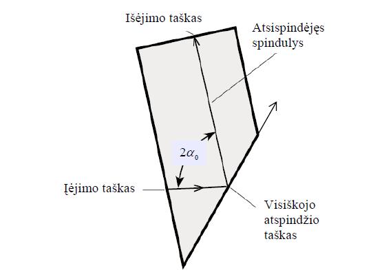 Rombas bus pasuktas teisingai, kai šliaužiančiame spindulyje dings raudona spalva, kadangi šliaužiančiame spindulyje bus matomas baltą šviesą sudarančios šviesos spektras. 2.3.