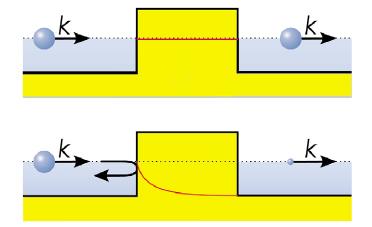 Εικόνα 1-11: Επάνω: Το πλάτος της κυματοσυνάρτησης των ψευδο-σωματιδίων στο γραφένιο είναι σταθερό. Κάτω: Εκθετική μείωση του πλάτους σε έναν κλασικό ημιαγωγό.