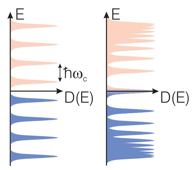 φερμιόνια Dirac, όπου υπάρχει γραμμική εξάρτηση της ενέργειας του ηλεκτρονίου από την ορμή του, η παραπάνω ποσότητα ισούται με Μια σημαντική ιδιαιτερότητα των επιπέδων Landau για τα άμαζα φερμιόνια