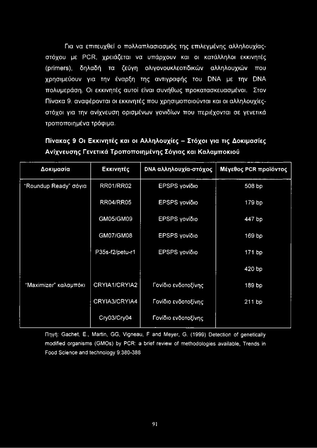 αναφέρονται οι εκκινητές που χρησιμοποιούνται και οι αλληλουχίεςστόχοι για την ανίχνευση ορισμένων γονιδίων που περιέχονται σε γενετικά τροποποιημένα τρόφιμα.