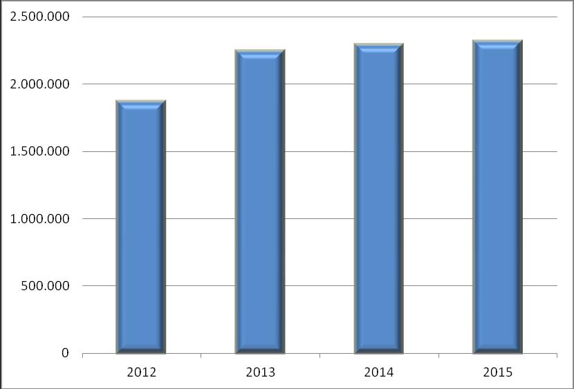 Έσοδα Συμβάσεων Υποστήριξης ΕΤΟΣ 2012 2013 2014