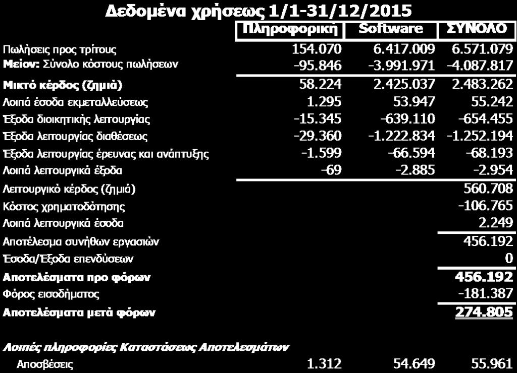 774 31/12/2014 ΣΥΝΟΛΟ Πληροφορική Software Ενσώματες ακινητοποιήσεις 329.771 13.425 316.346 Ασώματες ακινητοποιήσεις 36.828 1.499 35.