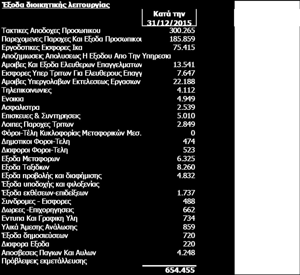 9. Έξοδα λειτουργίας διαθέσεως Τα έξοδα λειτουργίας διαθέσεως αναλύονται ως ακολούθως: Έξοδα λειτουργίας διαθεσης 31/12/2015 31/12/2014 Τακτικες Αποδοχες Προσωπικου 700.619 605.