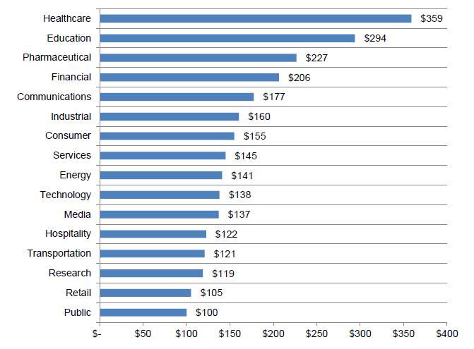 Ιατρικά τα δεδομένα με το μεγαλύτερο κόστος απώλειας 2014 Cost