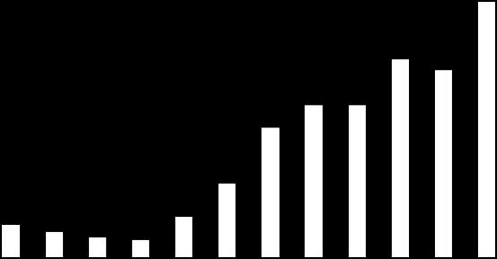 120 100 80 Publications Publications ISI 78 74 101 60 51 60 60 40 29 20 13 10 8 7 16 0 2000 2001 2002 2003 2004 2005 2006 2007 2008 2009 2010 2011 Εικόνα 1: Αριθμός δημοσιεύσεων (publications) σε