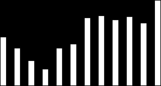 5,00 4,50 4,00 3,50 Publications/year/person Publications ISI/year/person 3,64 3,75 3,53 3,71 3,36 4,59 3,00 2,50 2,00 1,50 2,60 2,00 1,33 0,88 2,00 2,23 1,00 0,50 0,00 2000 2001 2002 2003 2004