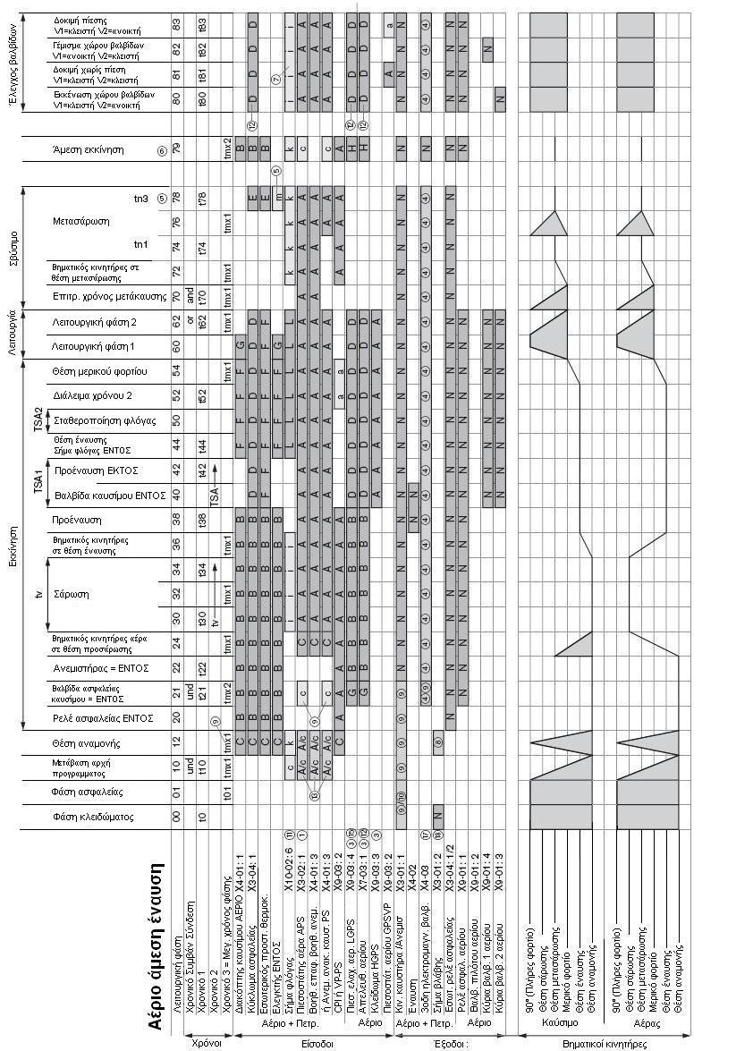 9 9.20 ιαγράµµατα ακολουθίας λειτουργίας (Sequence of