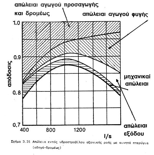 3.2 Υδροστρόβιλοι αντιδράσεως 3.2.1 Υδροστρόβιλοι μικτής ροής 3.