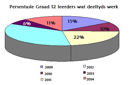 - 9 - VRAAG 5: 5.1 n Opname is in skole gedoen vanaf 2009 tot 2014 om te bepaal hoeveel Graad 12 leerders deeltyds werk. Die resultate is opgeteken in die onderstaande sirkelgrafiek.