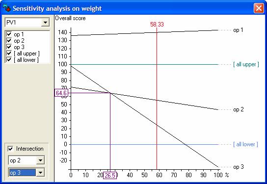 Το λογισµικό επιτρέπει την εκτέλεση αναλύσεων ευαισθησίας. Όλες οι αλλαγές σε βαθµολογίες και βάρη απεικονίζονται αµέσως σε όλα τα εξαρτώµενα µεγέθη και στα γραφήµατα.