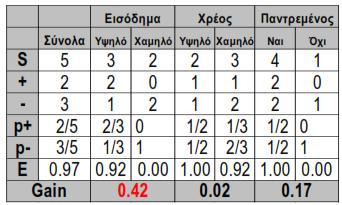 Παράδειγµα Επιστρέφουμε στο σύνολο δεδοµένων εκπαίδευσης του προβλήµατος δανειοδότησης 1ος κύκλος εκτέλεσης µε κριτήριο διαχωρισµού το Gain S 0 = 5, p + = 2/5, p - = 3/5 E(S)= -p + *log 2 p + - p -