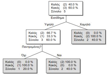 Παράδειγμα Παρατηρήσεις: Σε κάθε κύκλο τα παραπάνω µεγέθη επαναϋπολογίζονται για τον πληθυσµό S των δεδοµένων εκπαίδευσης που ανήκουν στον υπό εξέταση κόµβο Σε δύο διαφορετικούς κόµβους µπορεί να