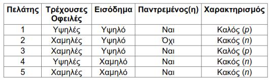 Παράδειγμα προβλήματος Χρησιµοποιώντας δύο θετικές και τρεις αρνητικές περιπτώσεις πελατών µιας τράπεζας που δανειοδοτήθηκαν, ζητείται µία περιγραφή της έννοιας "καλός υποψήφιος για δανειοδότηση" Οι