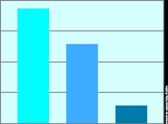 Στάδιο μελανώματος & πρόγνωση 100% 50% I