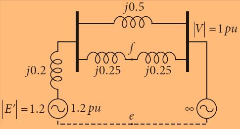 Λύση(3) (γ) Διφασικό βραχυκύκλωμα: Έχουμε: X 3 + X = 0. 0625 + 0. 1528 = 0. 2153 pu 0. 325 0. 125 + 0. 125 0. 2153 + 0. 2153 0. 325 X = = 0. 6387 pu 0. 2153 και P m = 1.2 1 = 1. 8788 pu 0.