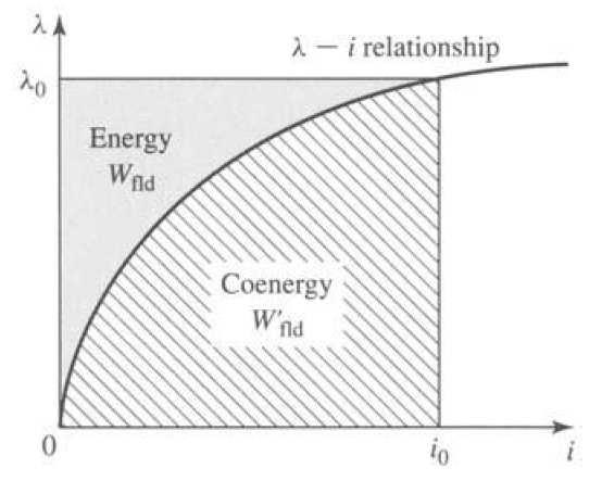 Chương I: Các nguyên lý của quá tình biến đổi điện cơ Moment: = W fld (i,x) i ψ và f t fld e Wfld (i,x) = x Wfld (i, θ ) = θ Với hệ thống tuyến tính, có thể tính đồng năng lượng: W fld fld (i W = 0,x
