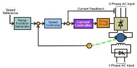 Bài giảng Kỹ Thuật ω dat _ + ω PID tốc độ + _ PID dòng điện i u Động cơ ω V.