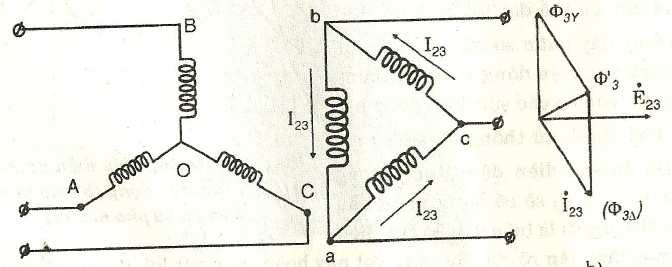 b) Máy biến áp ba pha 3 tụ nối Y/Y, không tồn tại dòng bậc ba phía ơ cấp, nhưng từ thông cũng không có hài bậc ba do không thể khép mạch từ tụ này qua tụ khác, ong có thể khép mạch a không khí hay
