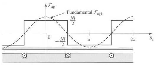 Tính biện độ dòng điện cần cung cấp để tạo a biên độ từ tường 1,6T tong khe hở kk? Ví dụ 4.