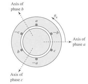 Bài giảng Máy Điện Nhiều pha: i a (t) =I m co(ω e t) i b (t) = I m co(ω e t 10 0 ) i c (t) = I m co(ω e t + 10 0 ) F F F + a1 a1 + b1 1 = F 1 = F = 1 F m m m co co co ( θ ω t) e e ( θ + ω t) e e ( θ