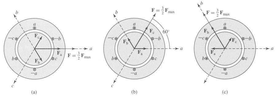 Bài giảng Máy Điện Phân tích hình học: I.5.