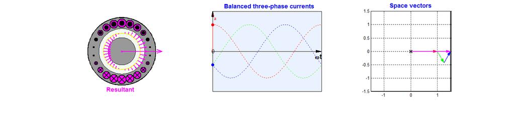 Magnetic axi of phae Α Θ m =