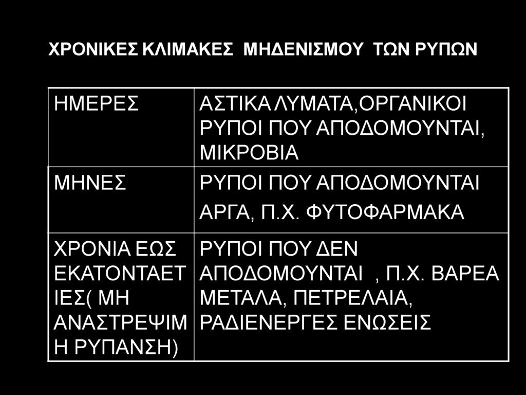 ΧΡΟΝΙΚΕΣ ΚΛΙΜΑΚΕΣ ΜΗΔΕΝΙΣΜΟΥ ΤΩΝ ΡΥΠΩΝ ΗΜΕΡΕΣ ΜΗΝΕΣ ΧΡΟΝΙΑ ΕΩΣ ΕΚΑΤΟΝΤΑΕΤ ΙΕΣ( ΜΗ ΑΝΑΣΤΡΕΨΙΜ Η ΡΥΠΑΝΣΗ) ΑΣΤΙΚΑ ΛΥΜΑΤΑ,ΟΡΓΑΝΙΚΟΙ ΡΥΠΟΙ ΠΟΥ