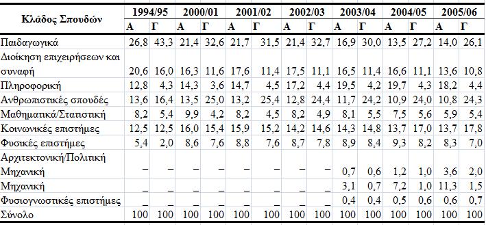 Πίνακας 11 Ποσοστιαία Κατανομή Σπουδαστών στο Πανεπιστήμιο Κύπρου κατά Κλάδο και Έτος Σπουδών, 1994/95-2005/06 Πηγή: Τομέας Κοινωνικών Στατιστικών της Στατιστικής Υπηρεσίας. (2008).
